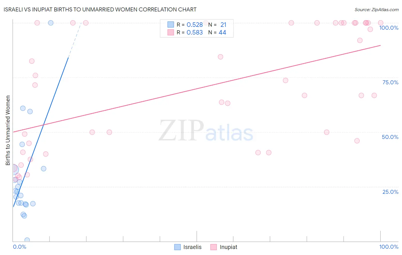 Israeli vs Inupiat Births to Unmarried Women