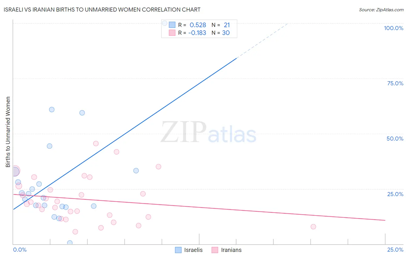 Israeli vs Iranian Births to Unmarried Women