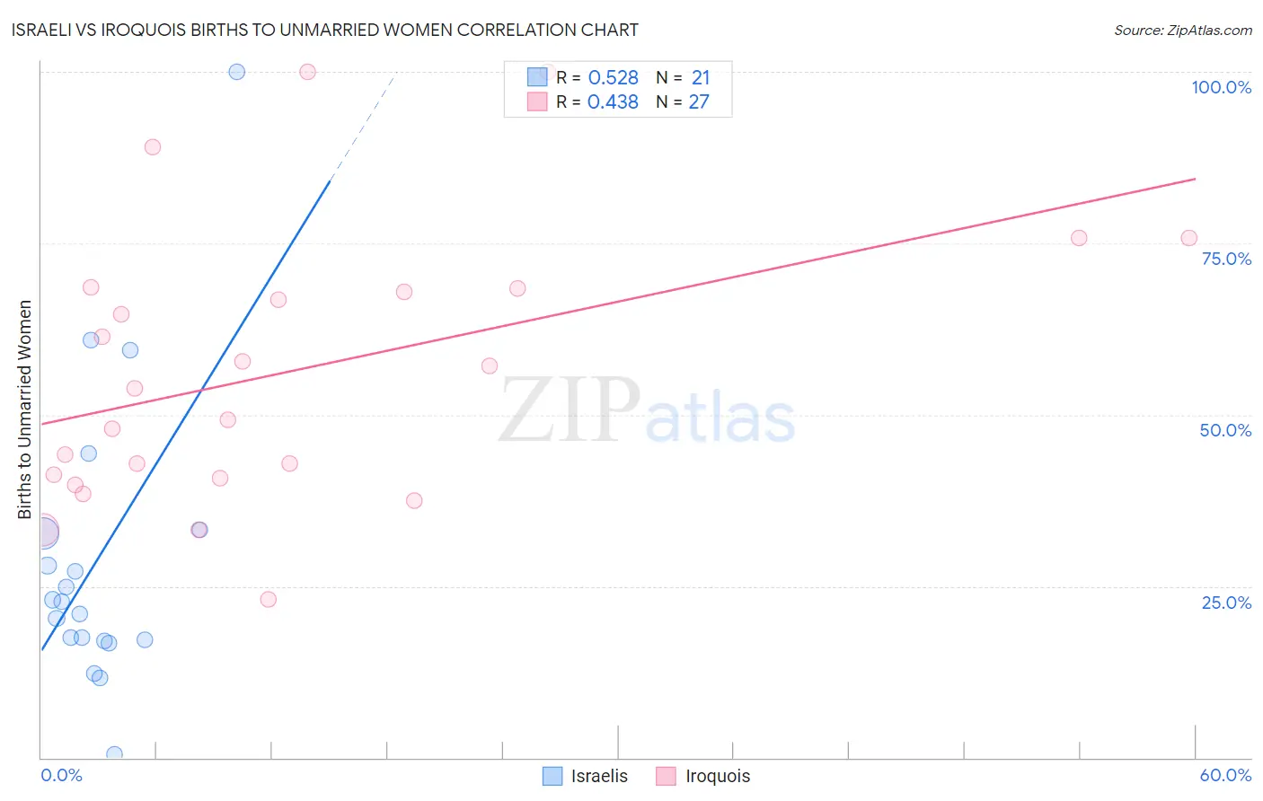 Israeli vs Iroquois Births to Unmarried Women