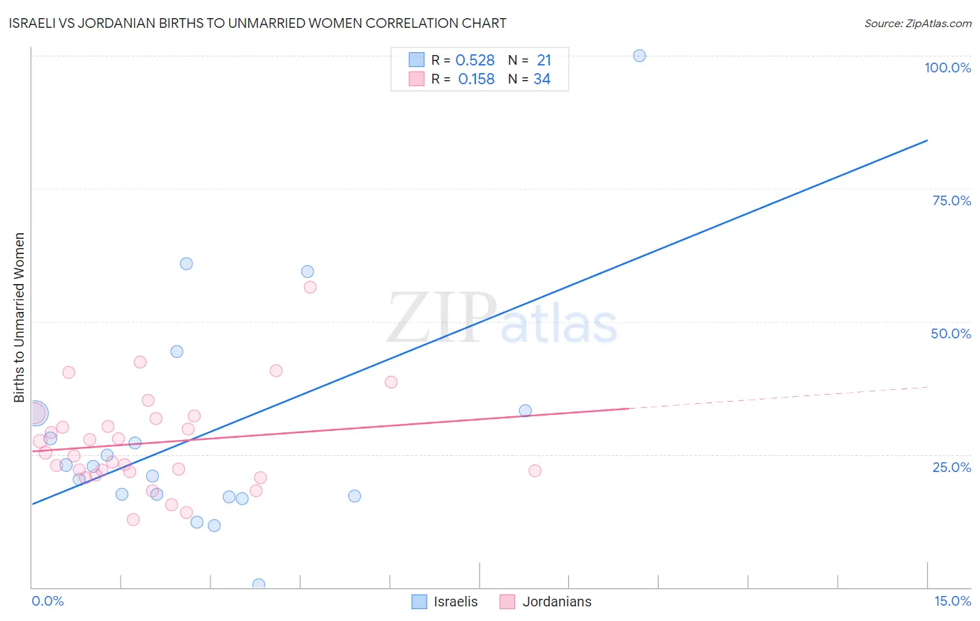 Israeli vs Jordanian Births to Unmarried Women