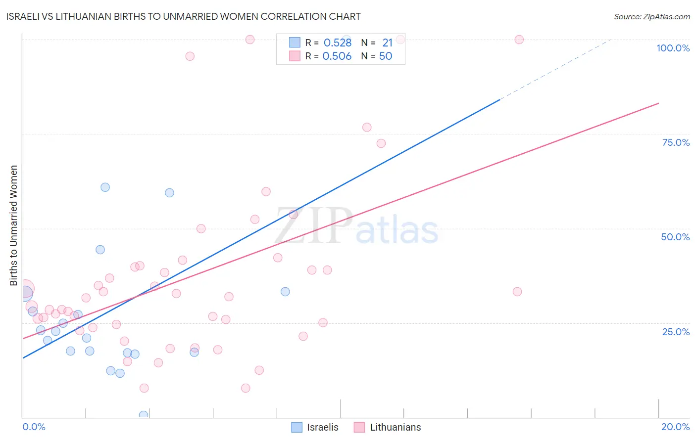 Israeli vs Lithuanian Births to Unmarried Women
