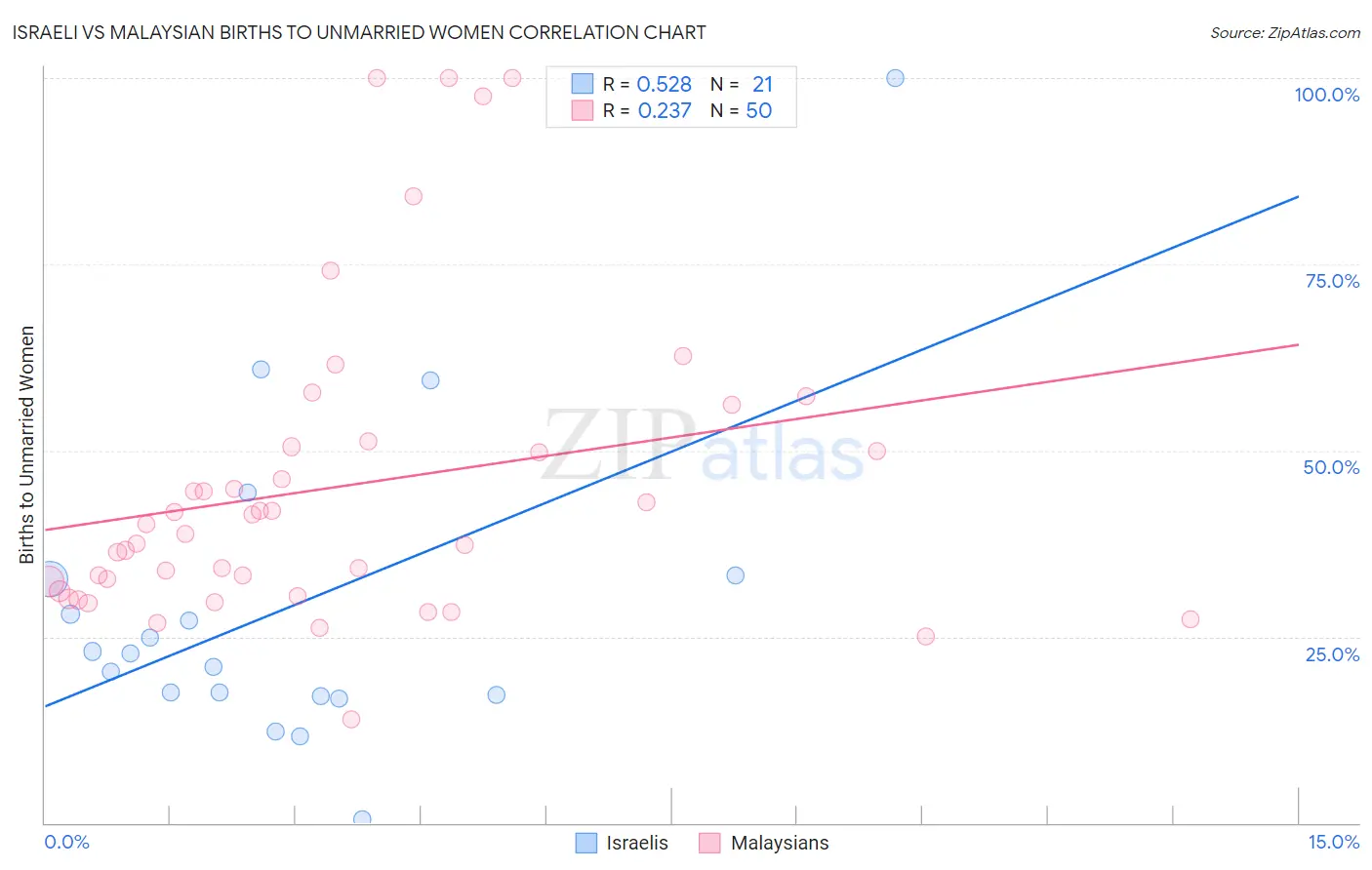Israeli vs Malaysian Births to Unmarried Women