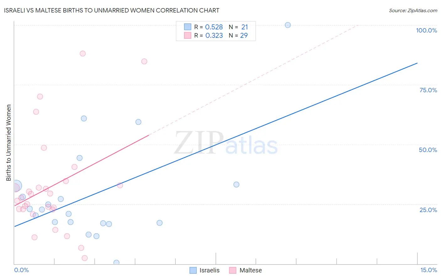 Israeli vs Maltese Births to Unmarried Women