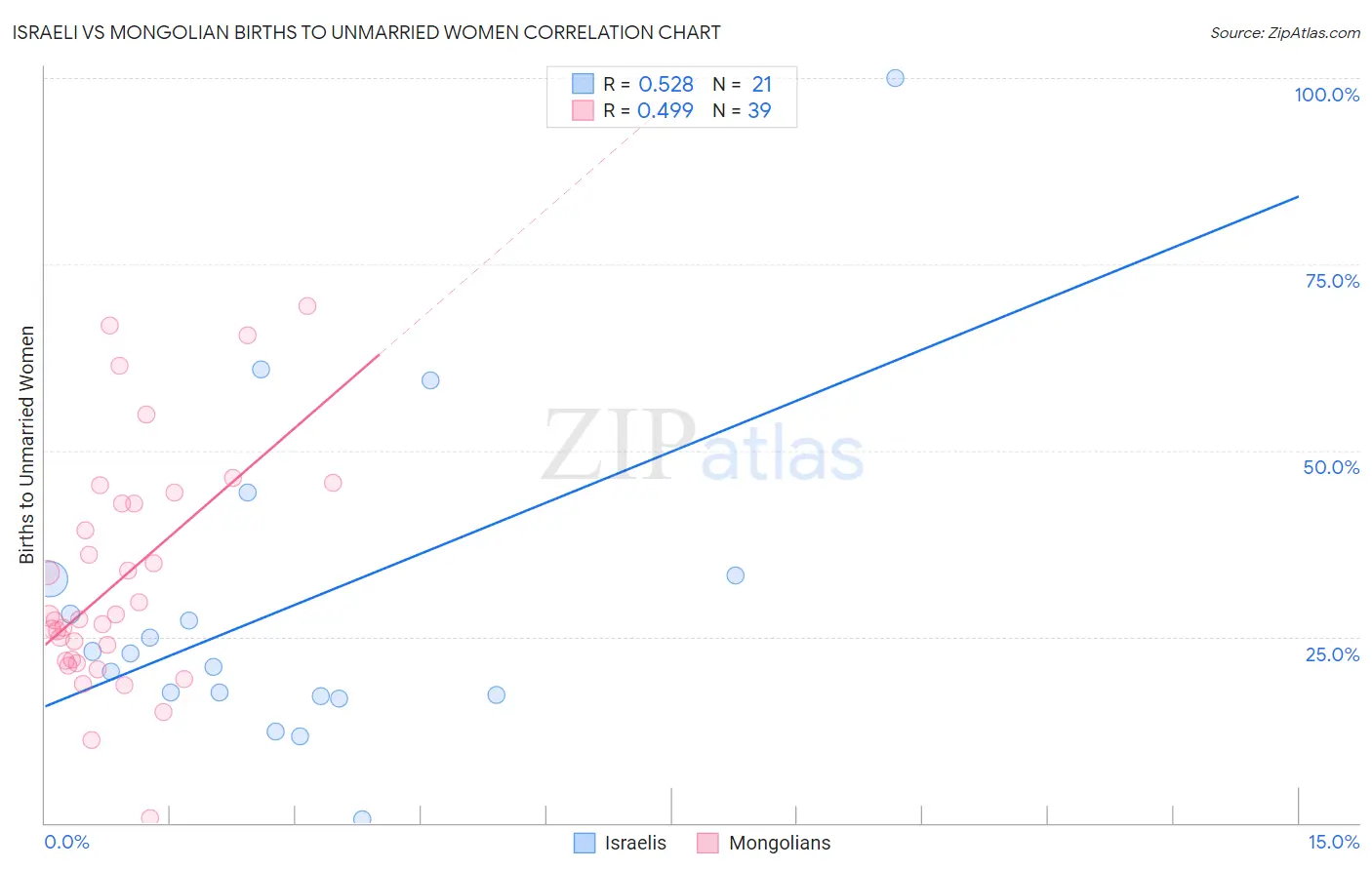 Israeli vs Mongolian Births to Unmarried Women
