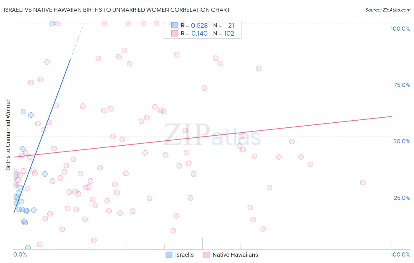Israeli vs Native Hawaiian Births to Unmarried Women