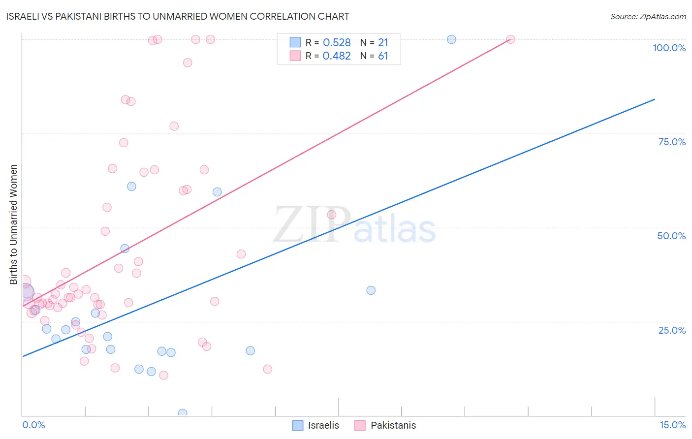 Israeli vs Pakistani Births to Unmarried Women