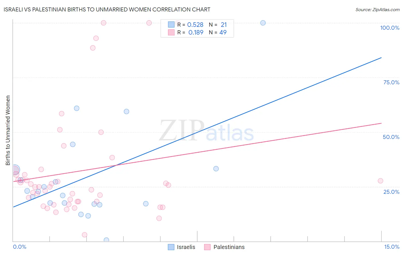 Israeli vs Palestinian Births to Unmarried Women