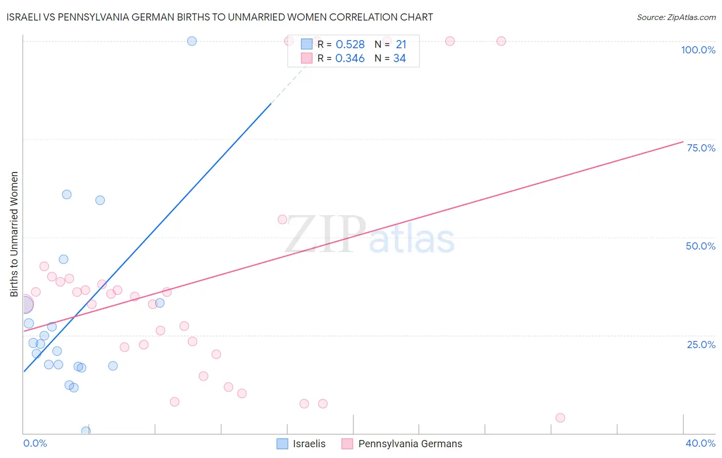 Israeli vs Pennsylvania German Births to Unmarried Women
