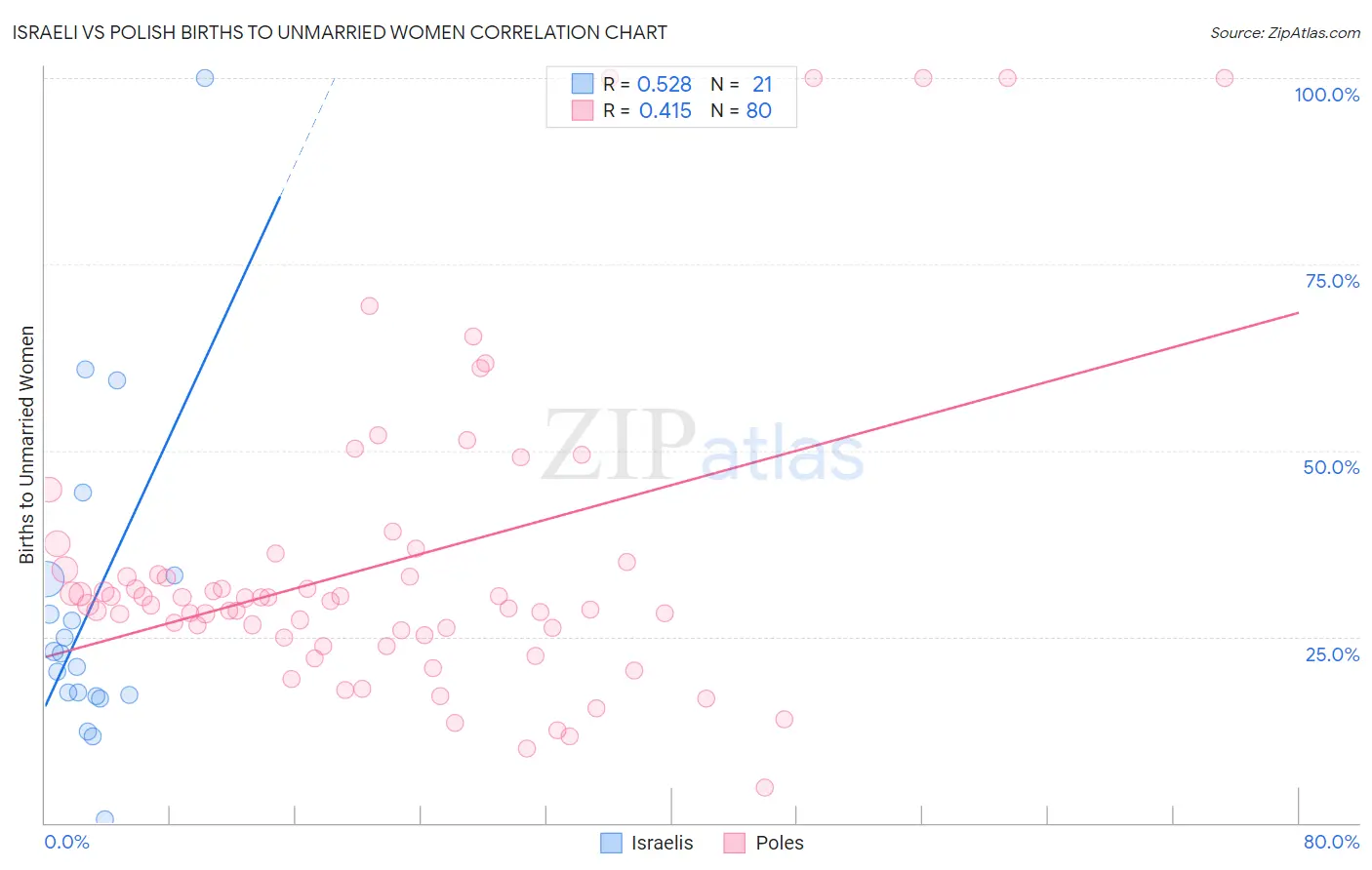 Israeli vs Polish Births to Unmarried Women