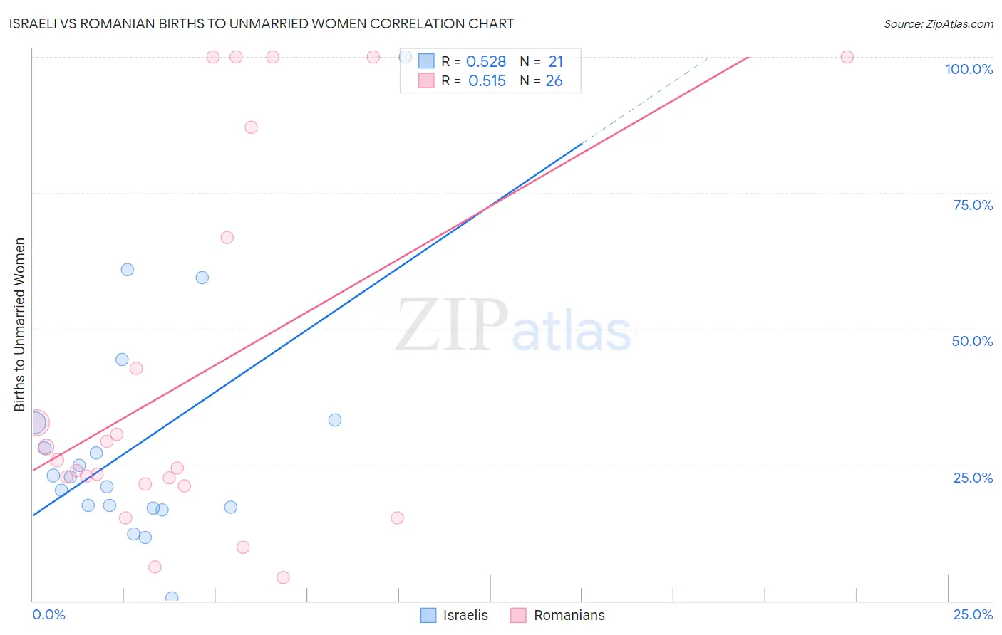 Israeli vs Romanian Births to Unmarried Women