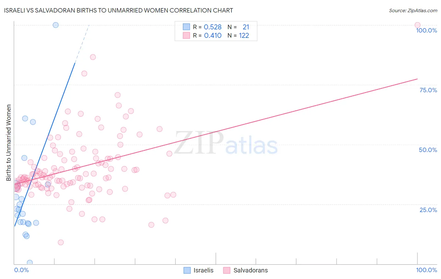 Israeli vs Salvadoran Births to Unmarried Women