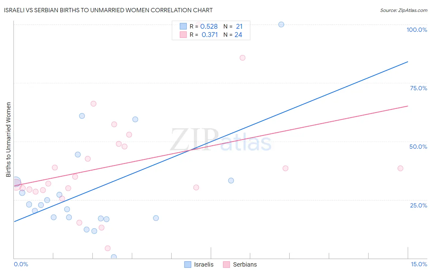 Israeli vs Serbian Births to Unmarried Women