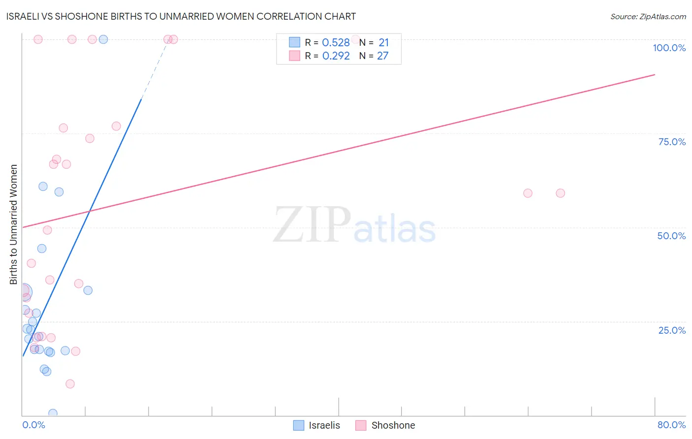 Israeli vs Shoshone Births to Unmarried Women