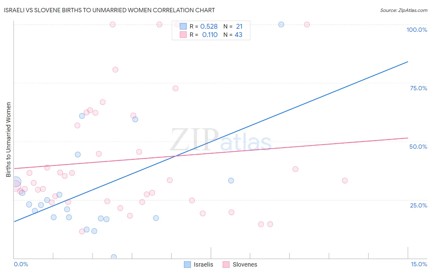 Israeli vs Slovene Births to Unmarried Women