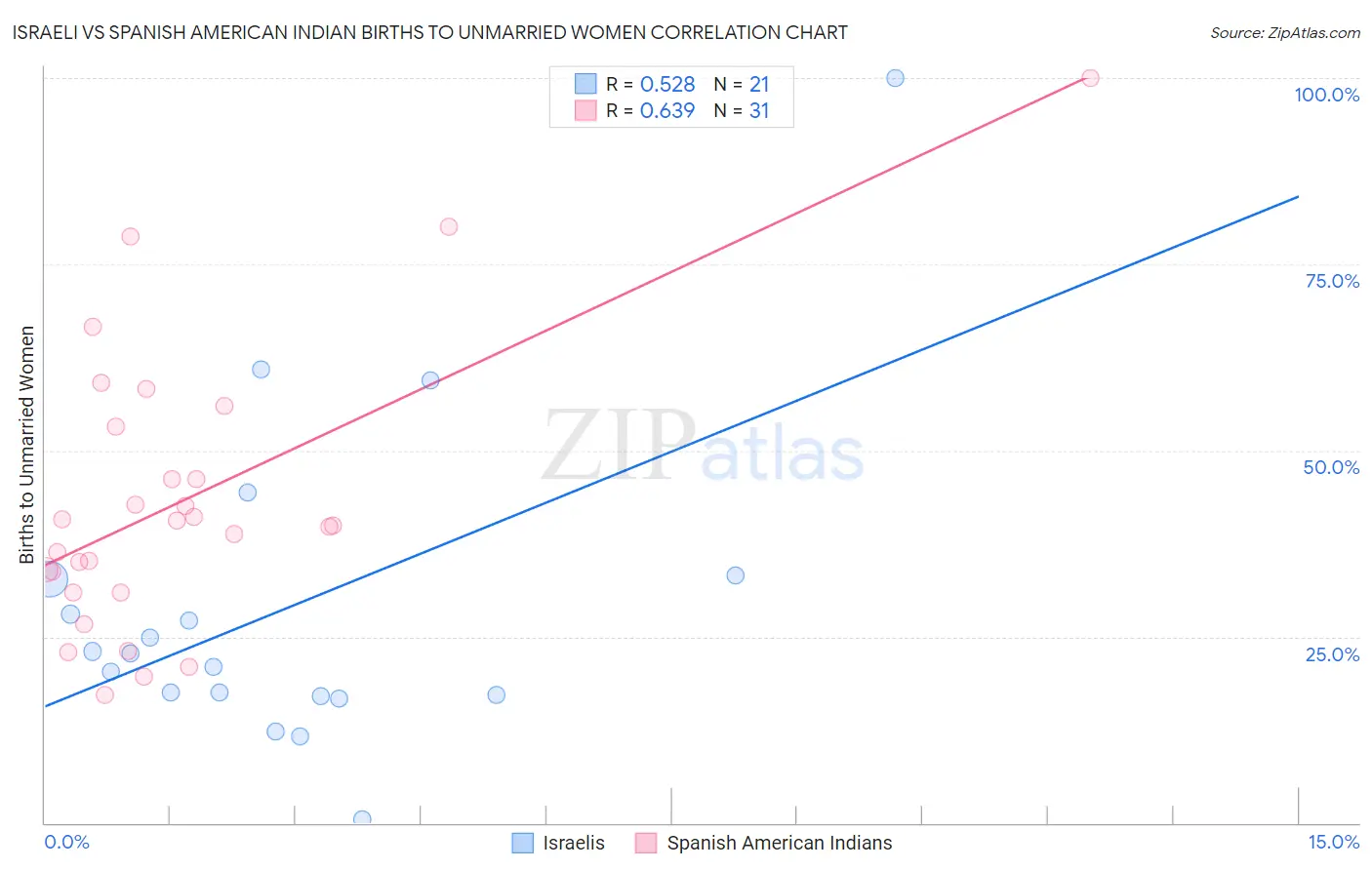 Israeli vs Spanish American Indian Births to Unmarried Women