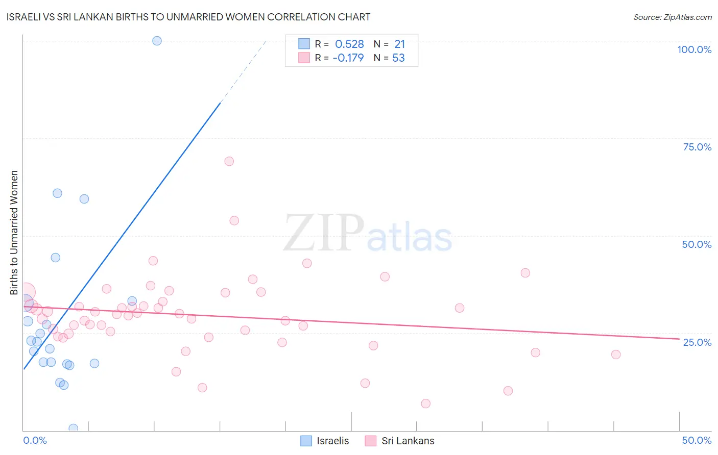 Israeli vs Sri Lankan Births to Unmarried Women