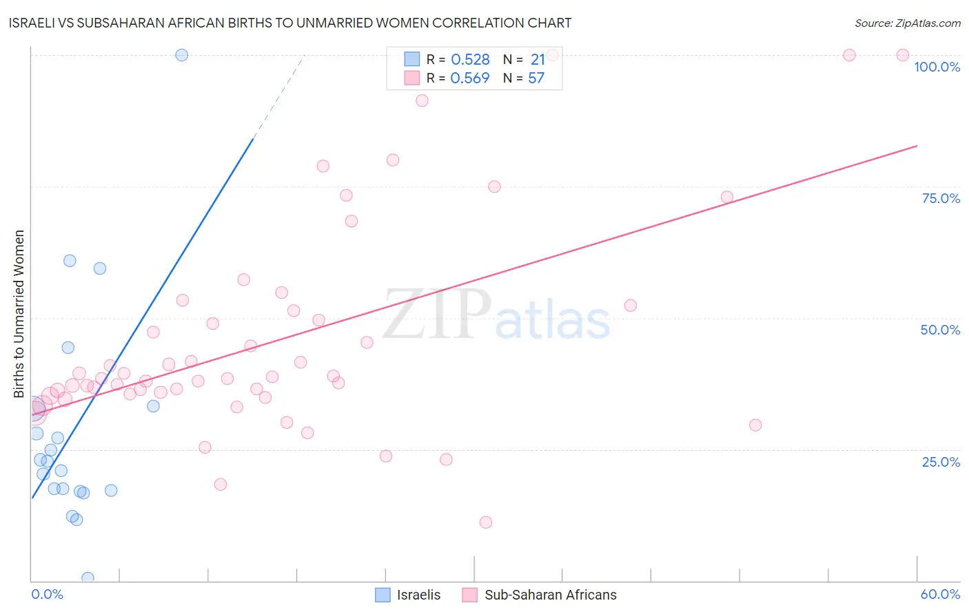 Israeli vs Subsaharan African Births to Unmarried Women