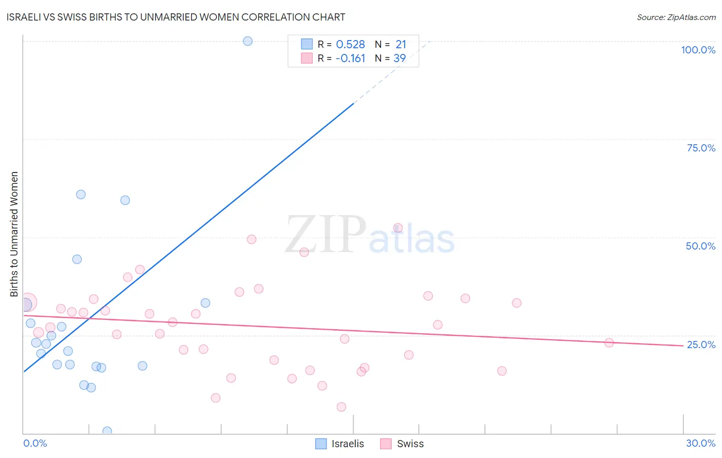 Israeli vs Swiss Births to Unmarried Women