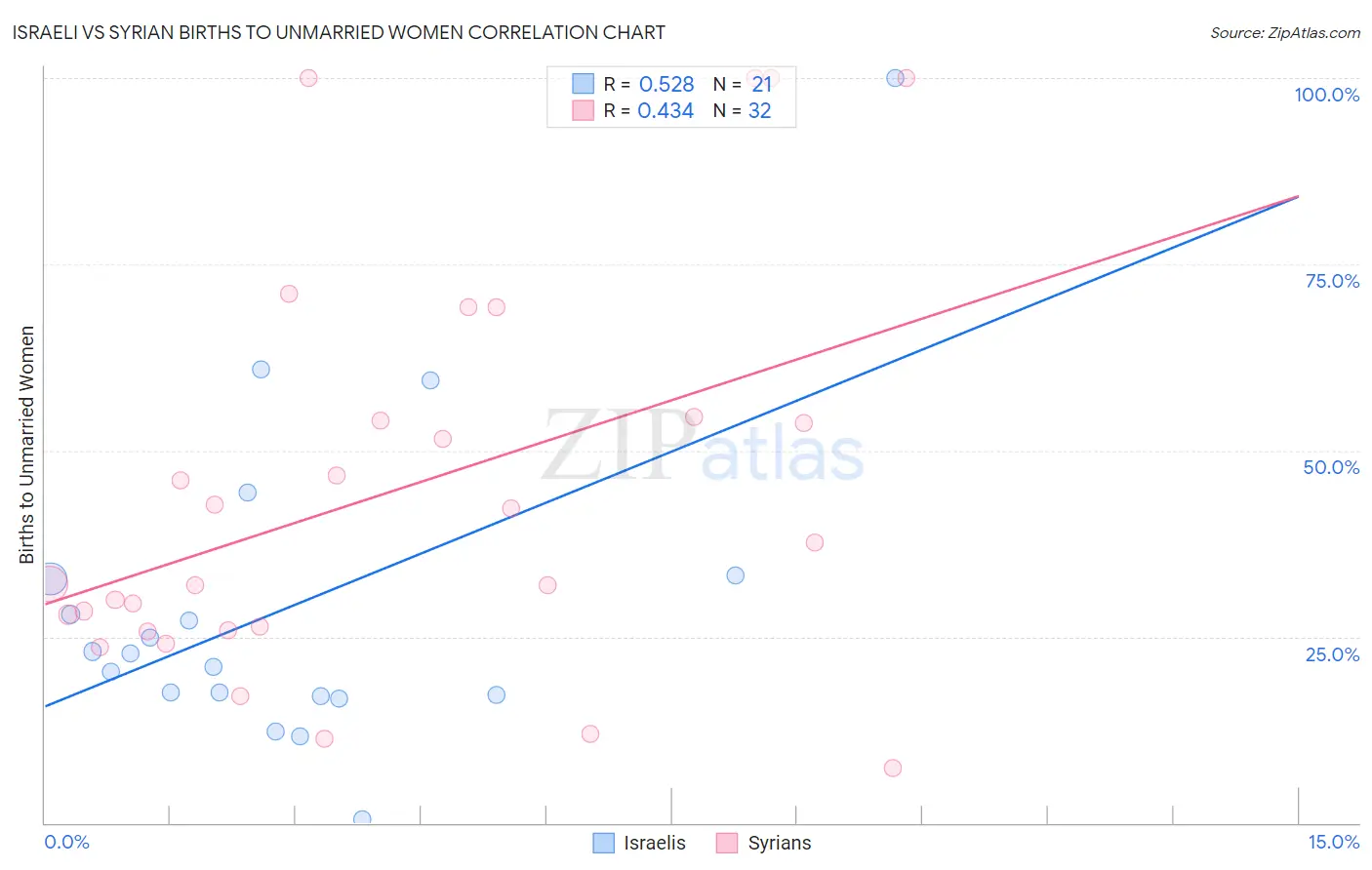 Israeli vs Syrian Births to Unmarried Women