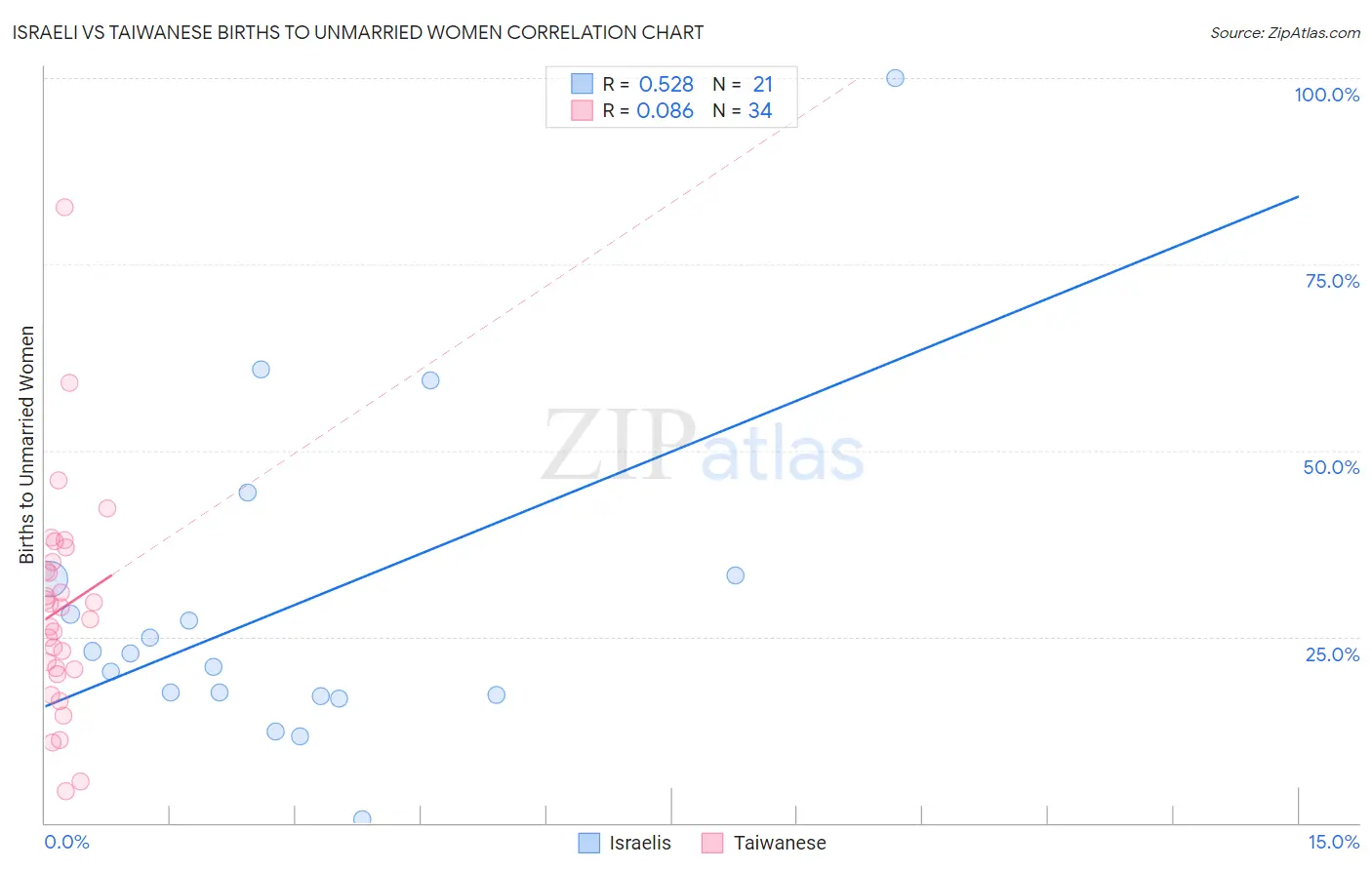 Israeli vs Taiwanese Births to Unmarried Women