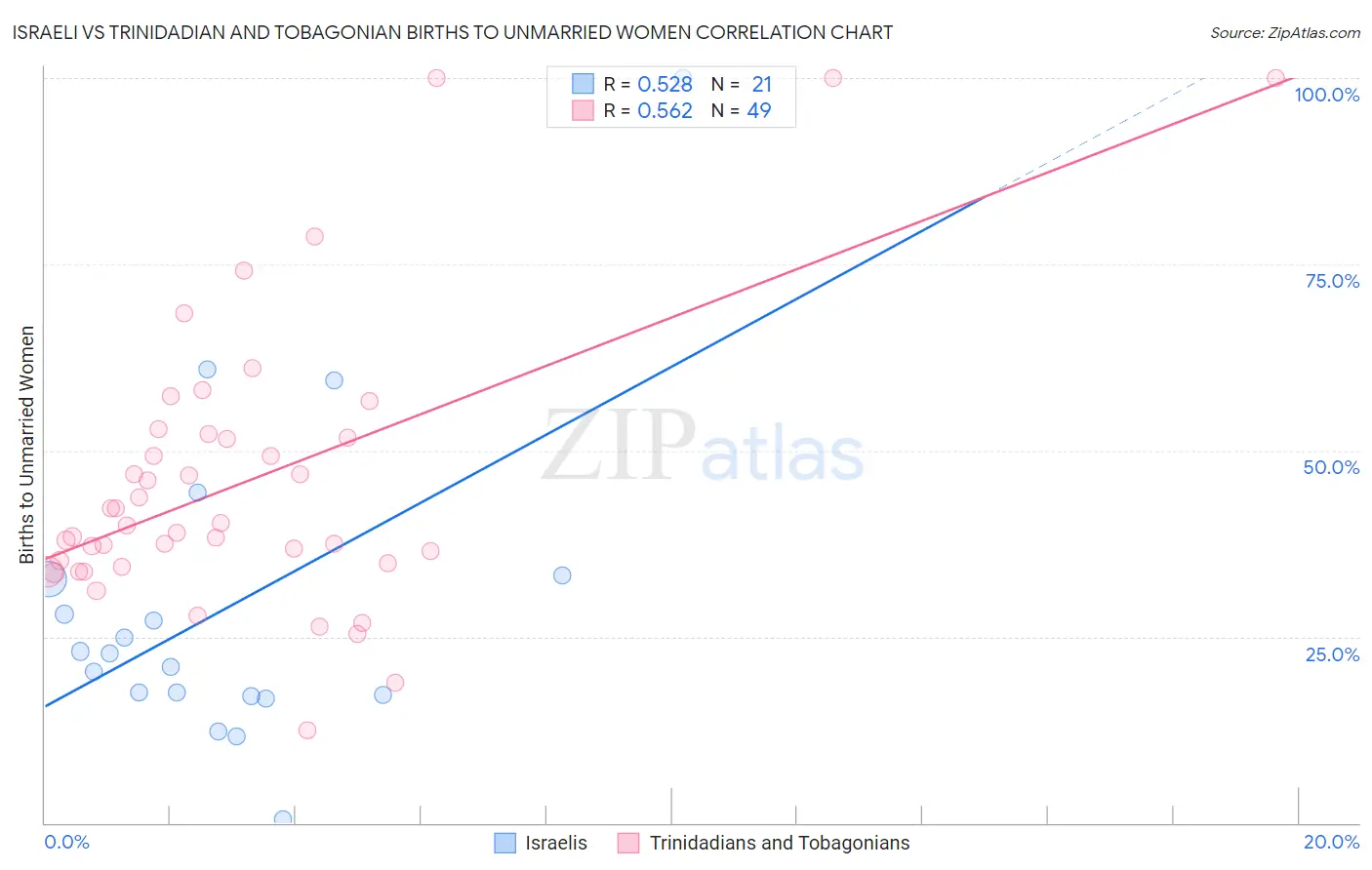 Israeli vs Trinidadian and Tobagonian Births to Unmarried Women
