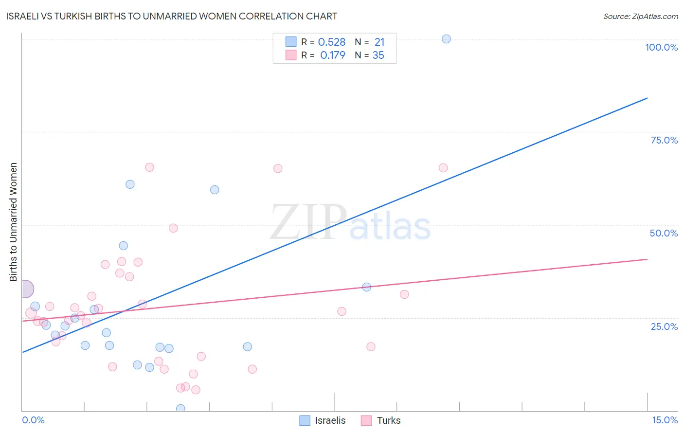 Israeli vs Turkish Births to Unmarried Women