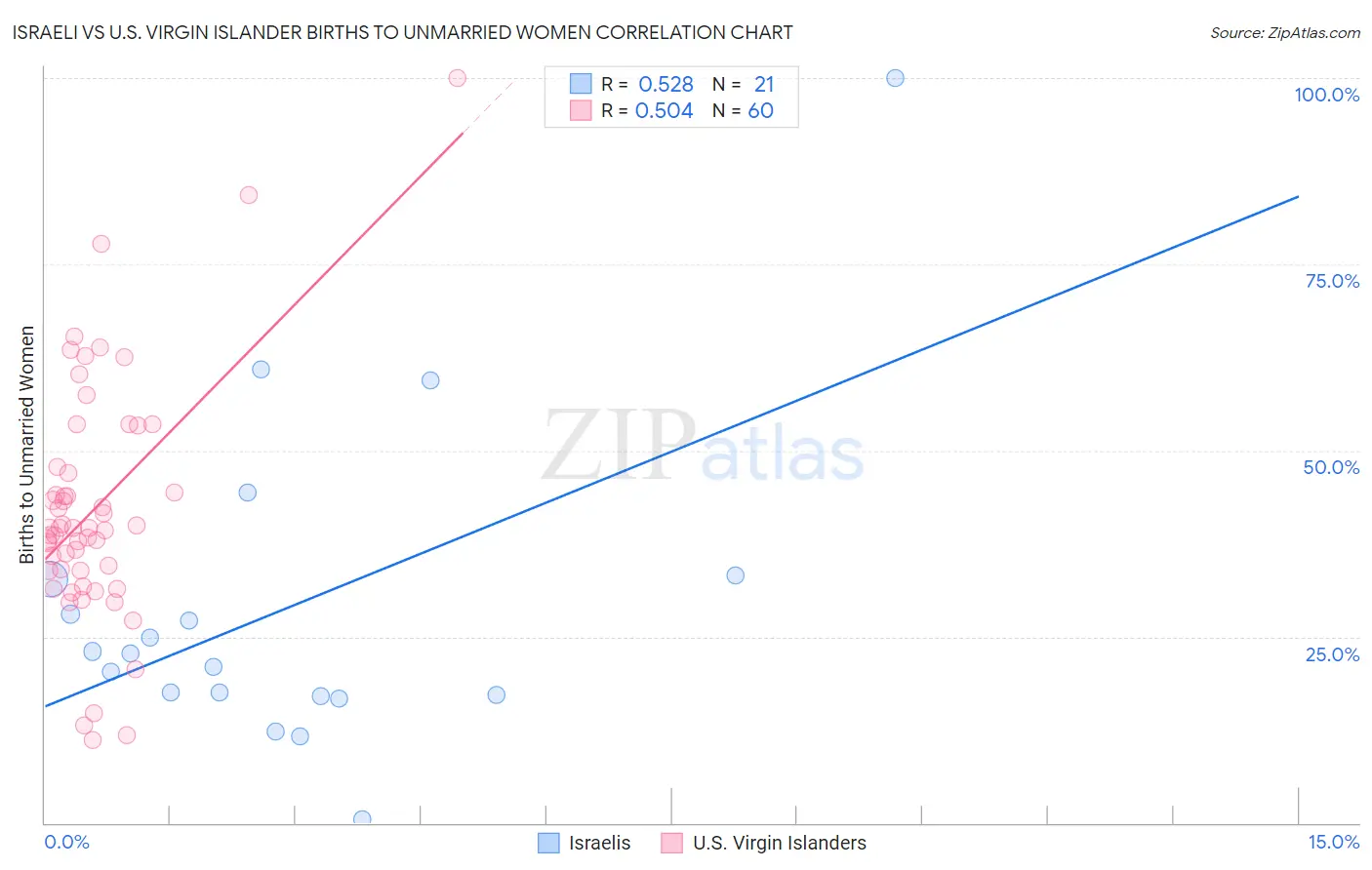 Israeli vs U.S. Virgin Islander Births to Unmarried Women
