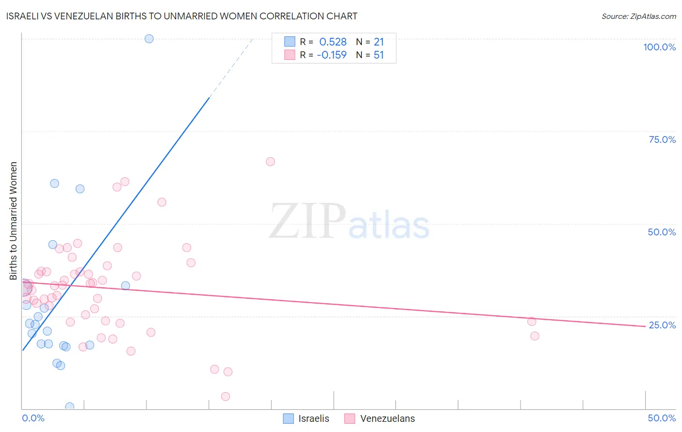 Israeli vs Venezuelan Births to Unmarried Women