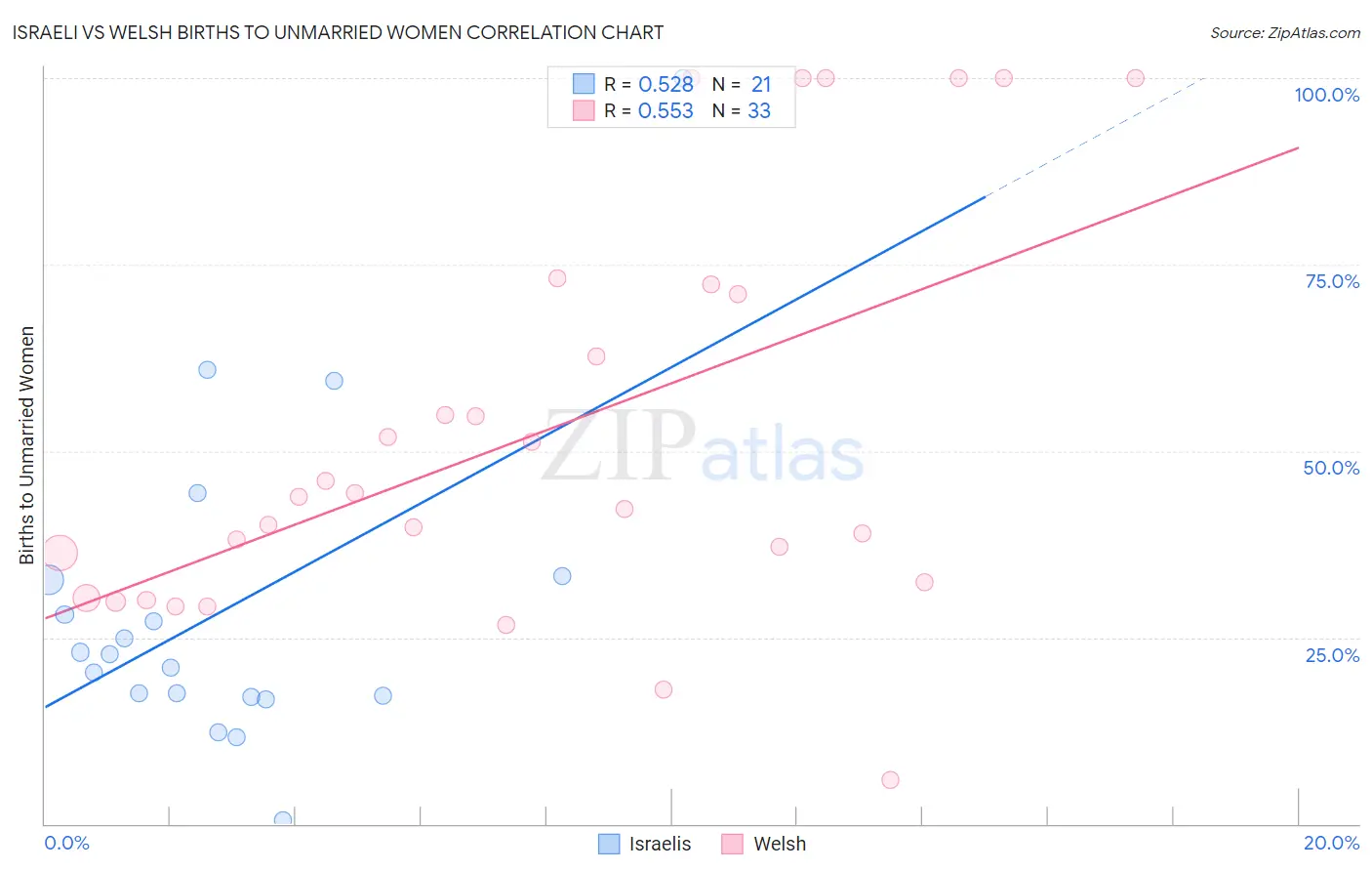Israeli vs Welsh Births to Unmarried Women