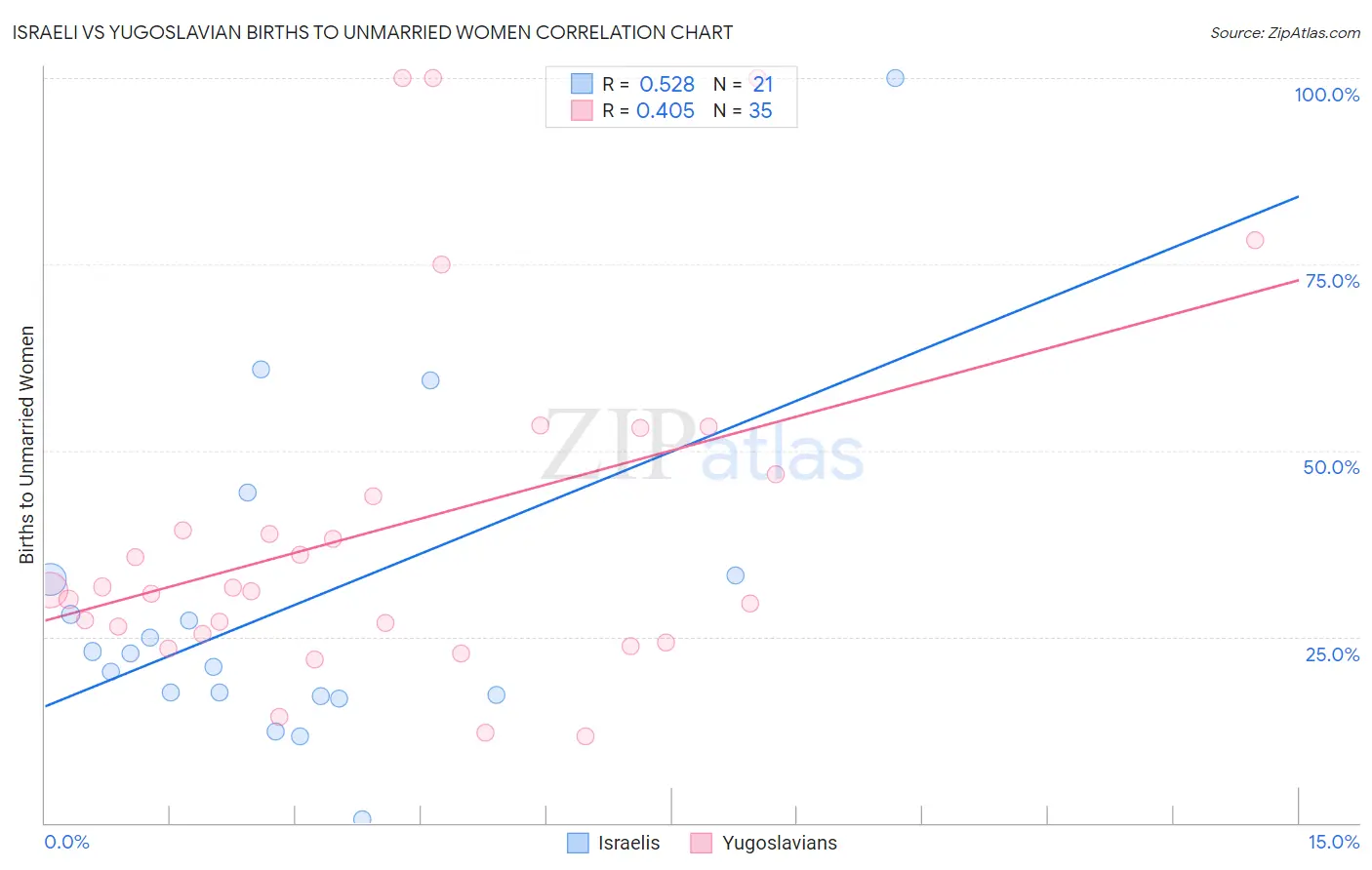 Israeli vs Yugoslavian Births to Unmarried Women