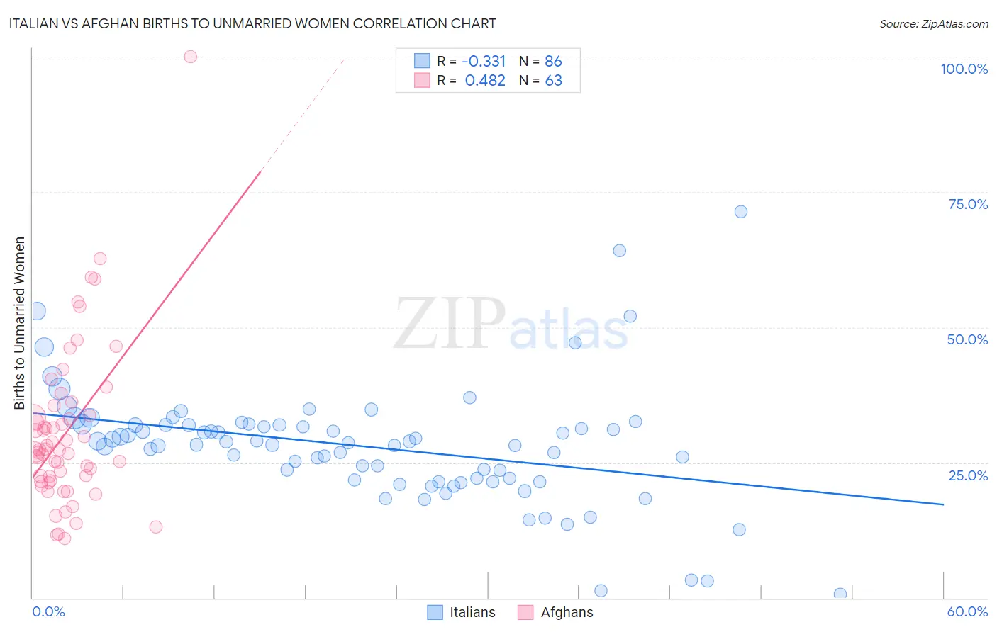 Italian vs Afghan Births to Unmarried Women