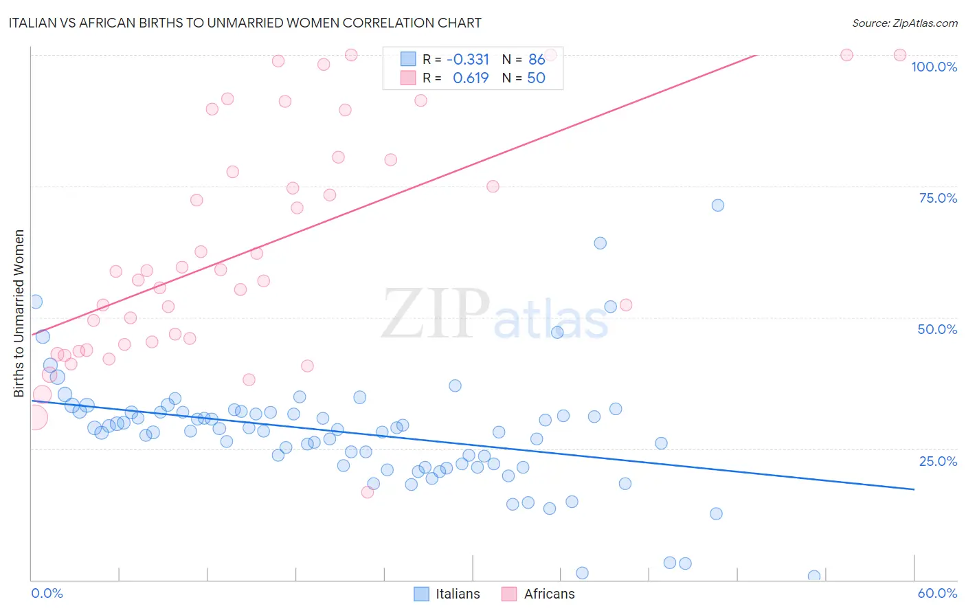 Italian vs African Births to Unmarried Women