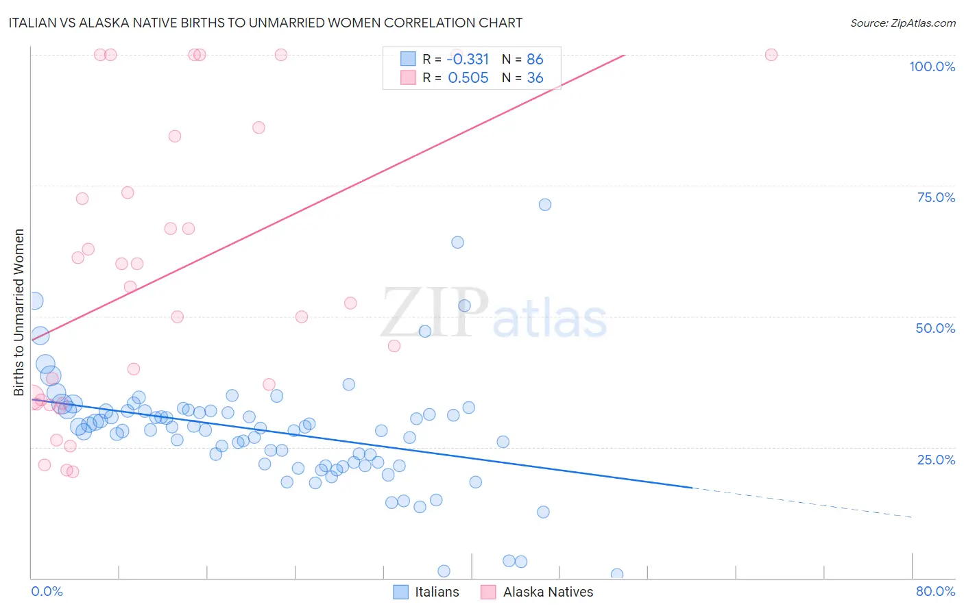 Italian vs Alaska Native Births to Unmarried Women
