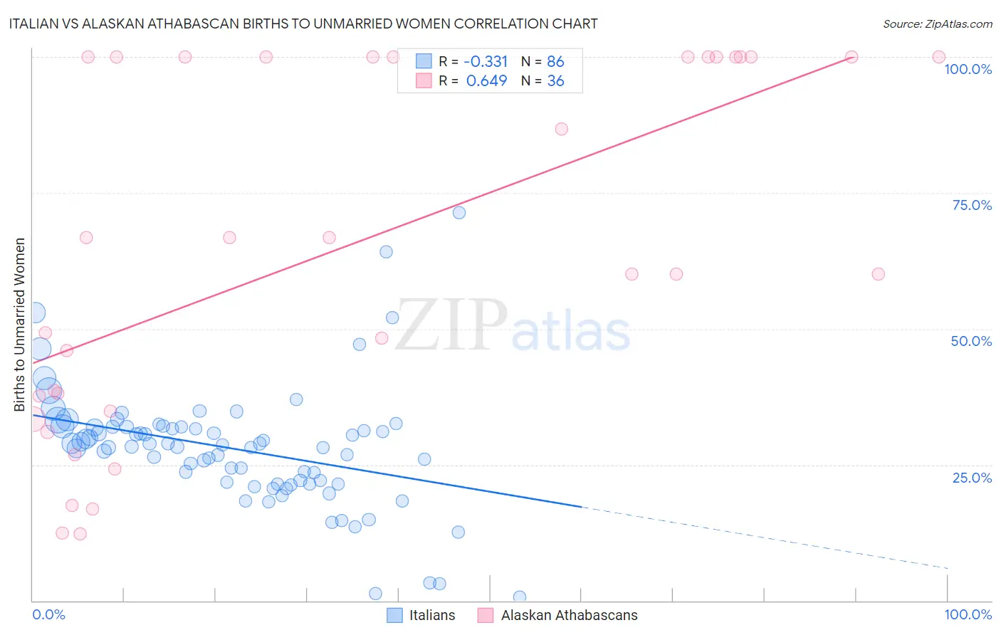 Italian vs Alaskan Athabascan Births to Unmarried Women