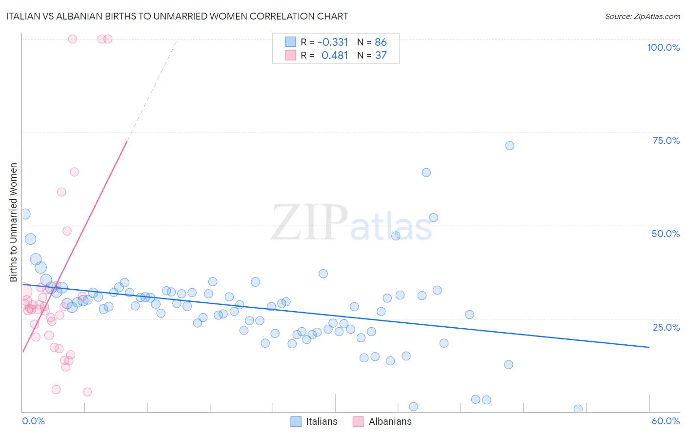Italian vs Albanian Births to Unmarried Women
