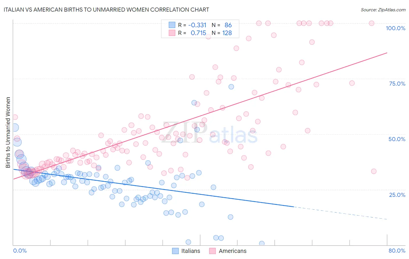 Italian vs American Births to Unmarried Women