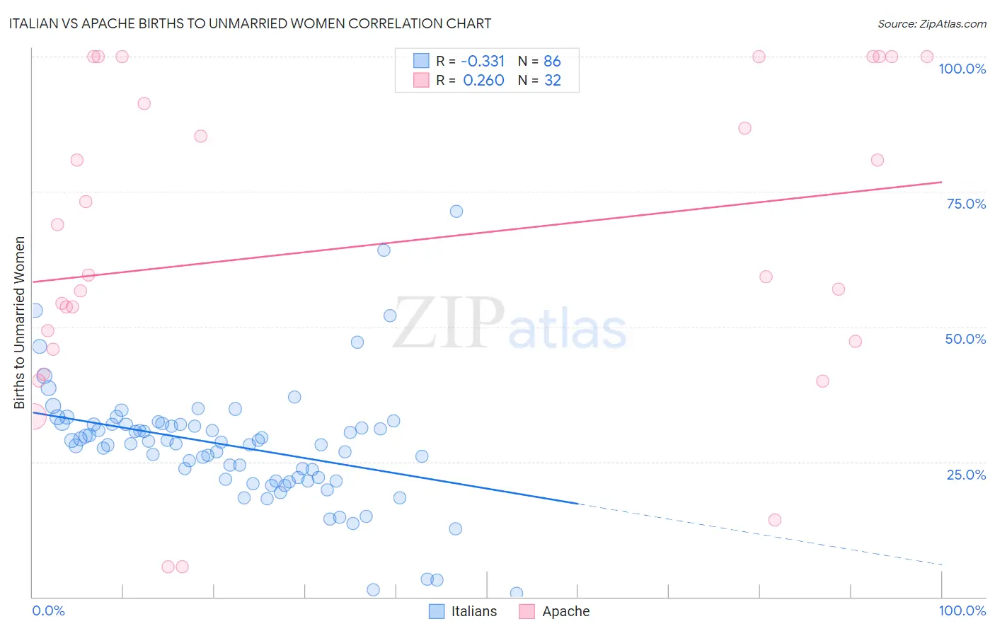 Italian vs Apache Births to Unmarried Women