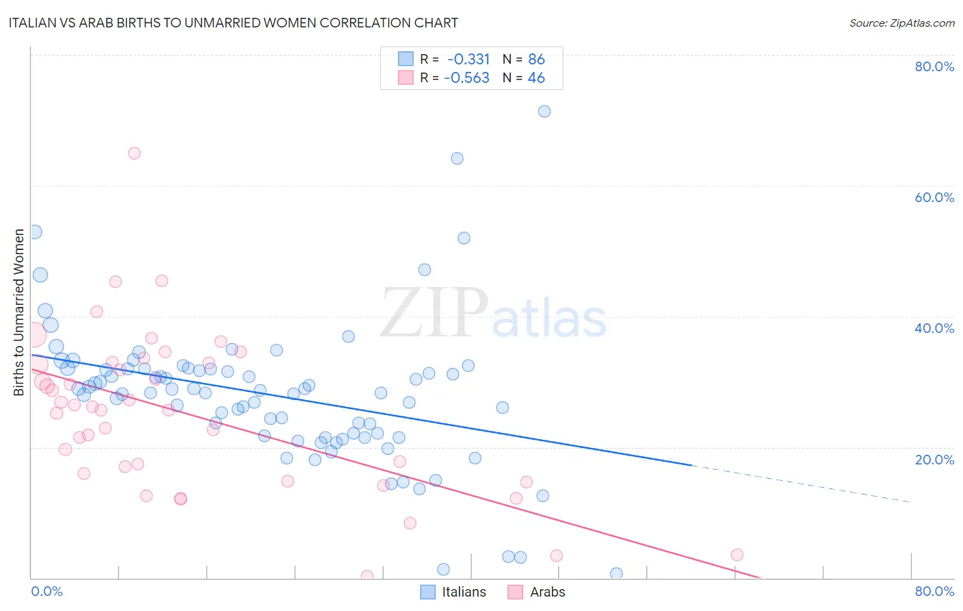 Italian vs Arab Births to Unmarried Women