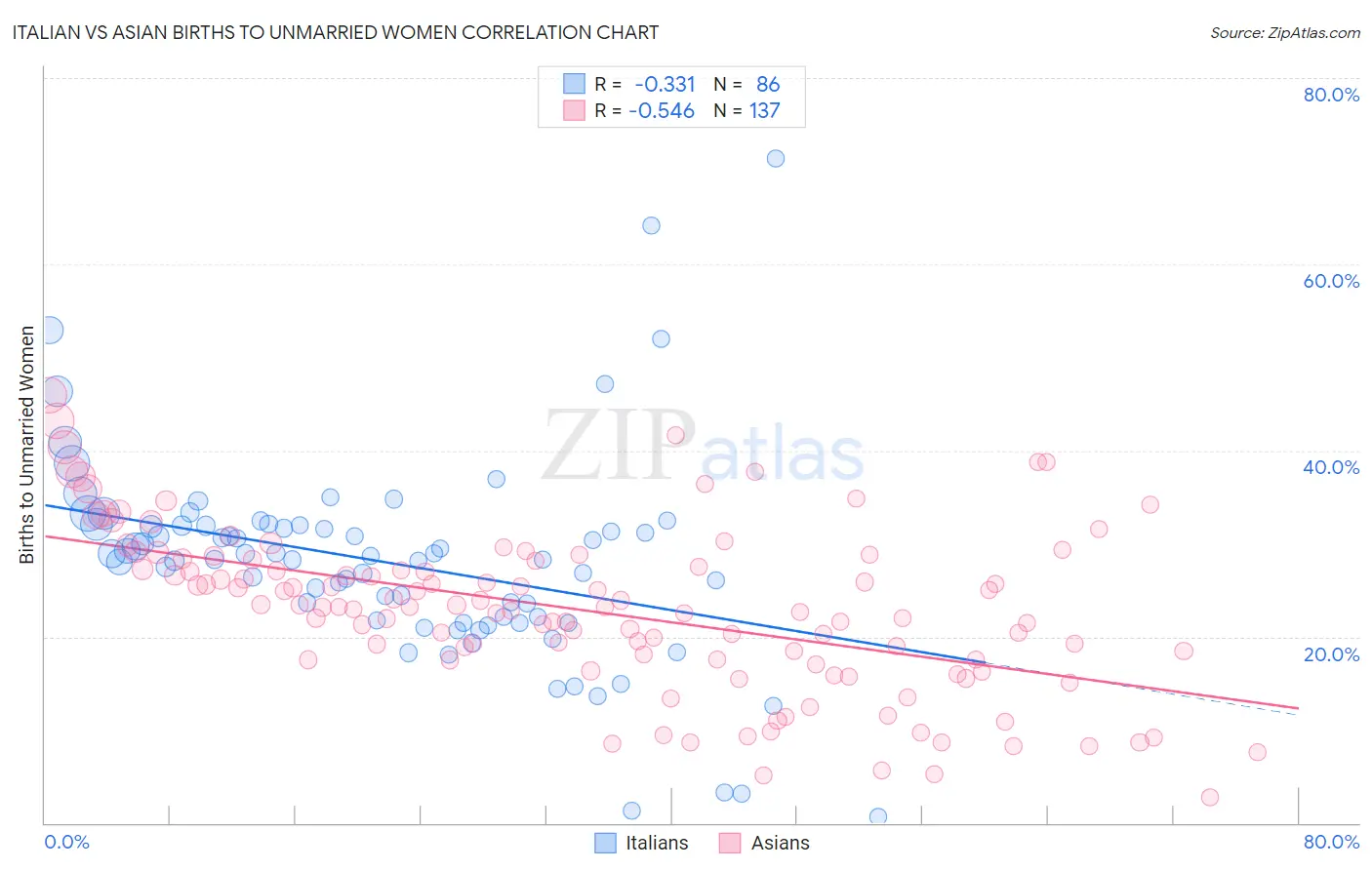 Italian vs Asian Births to Unmarried Women