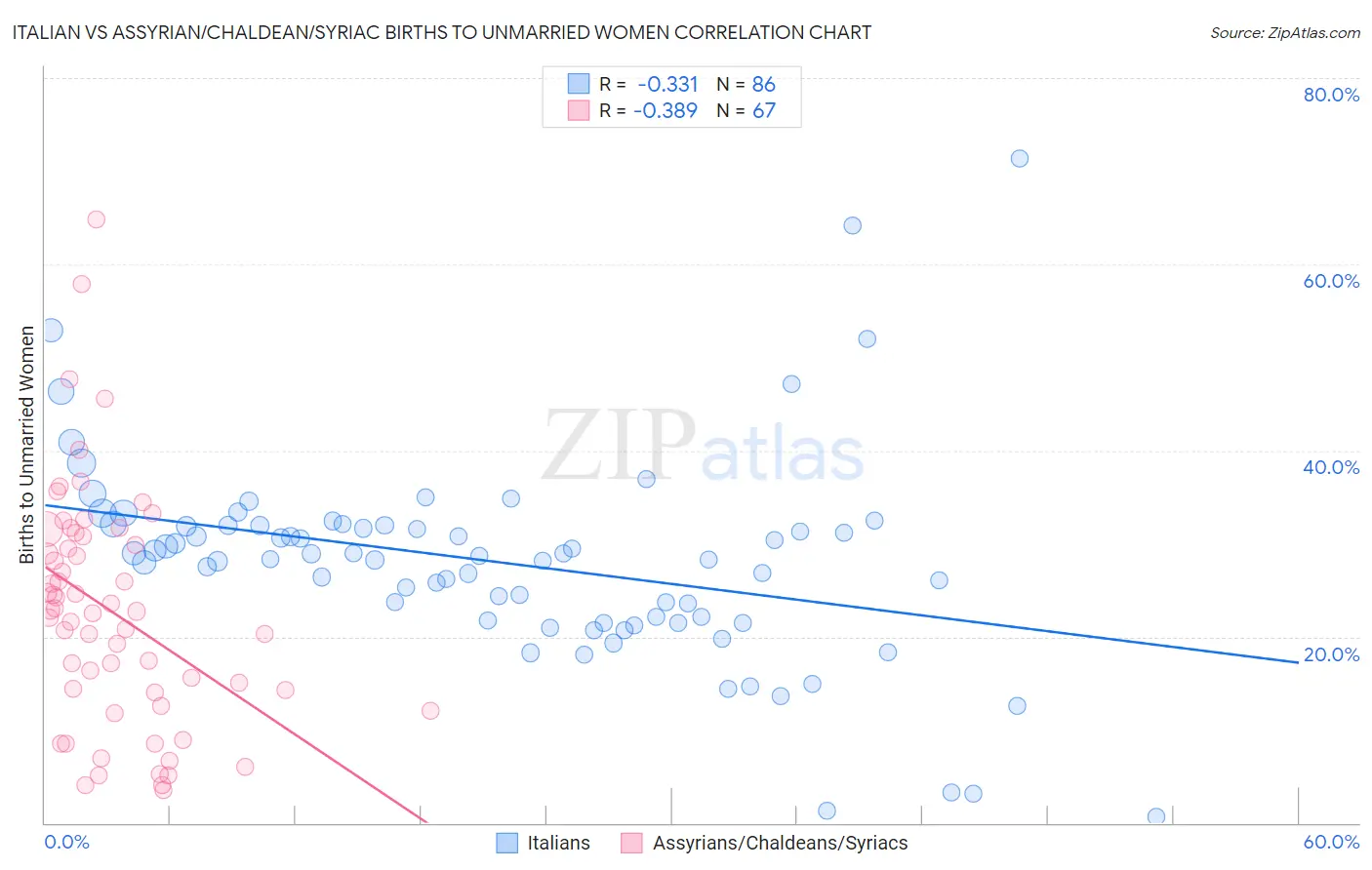 Italian vs Assyrian/Chaldean/Syriac Births to Unmarried Women