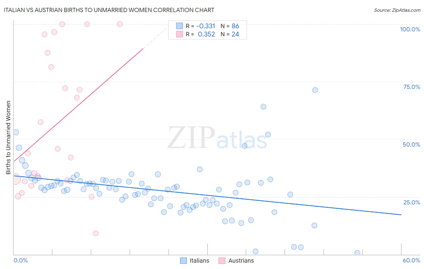 Italian vs Austrian Births to Unmarried Women