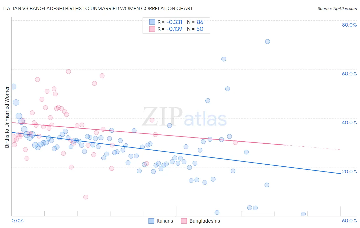 Italian vs Bangladeshi Births to Unmarried Women
