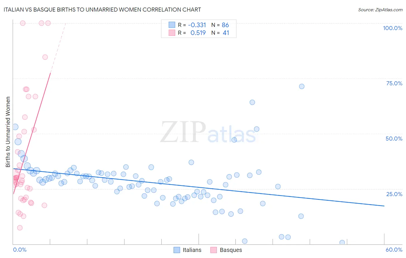 Italian vs Basque Births to Unmarried Women