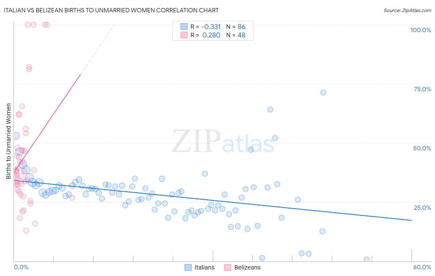 Italian vs Belizean Births to Unmarried Women