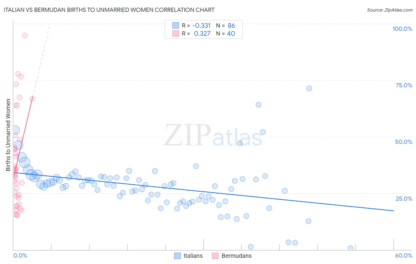 Italian vs Bermudan Births to Unmarried Women