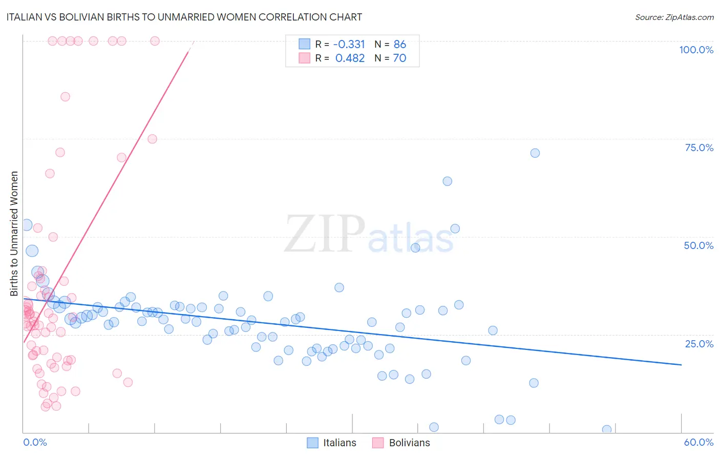 Italian vs Bolivian Births to Unmarried Women