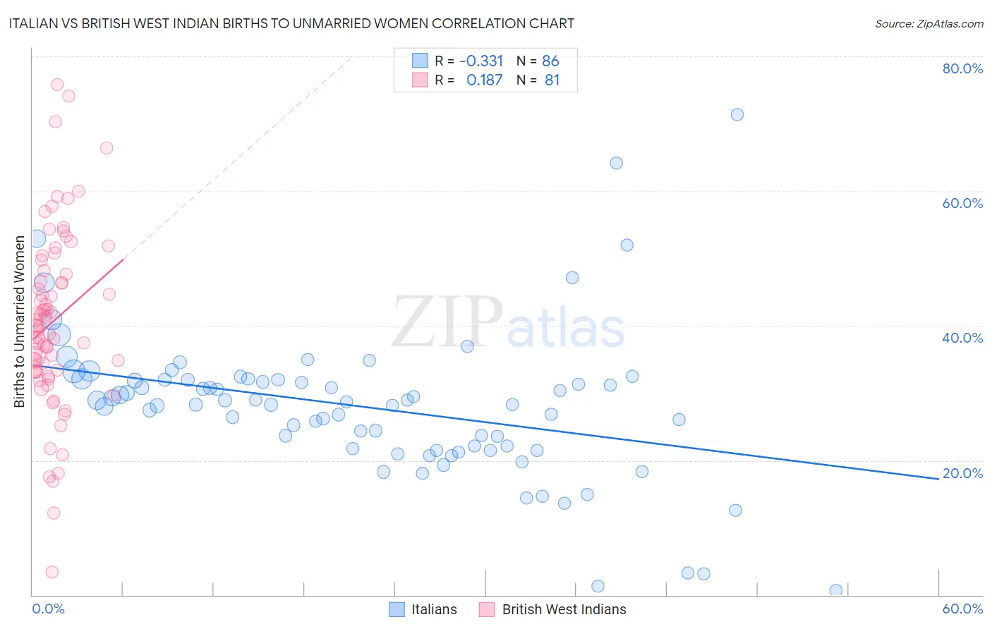Italian vs British West Indian Births to Unmarried Women