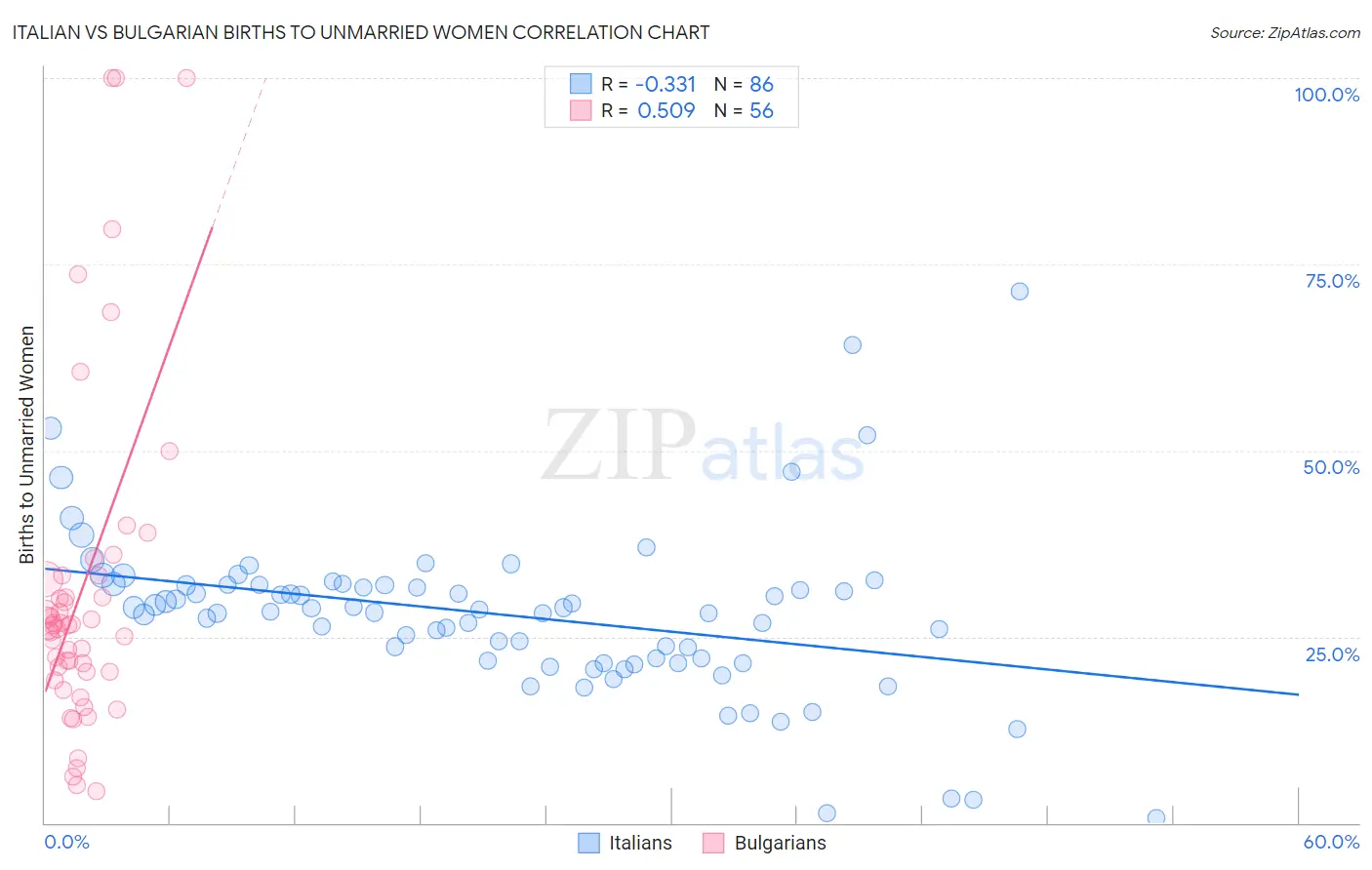 Italian vs Bulgarian Births to Unmarried Women