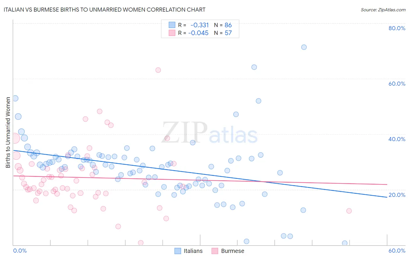 Italian vs Burmese Births to Unmarried Women