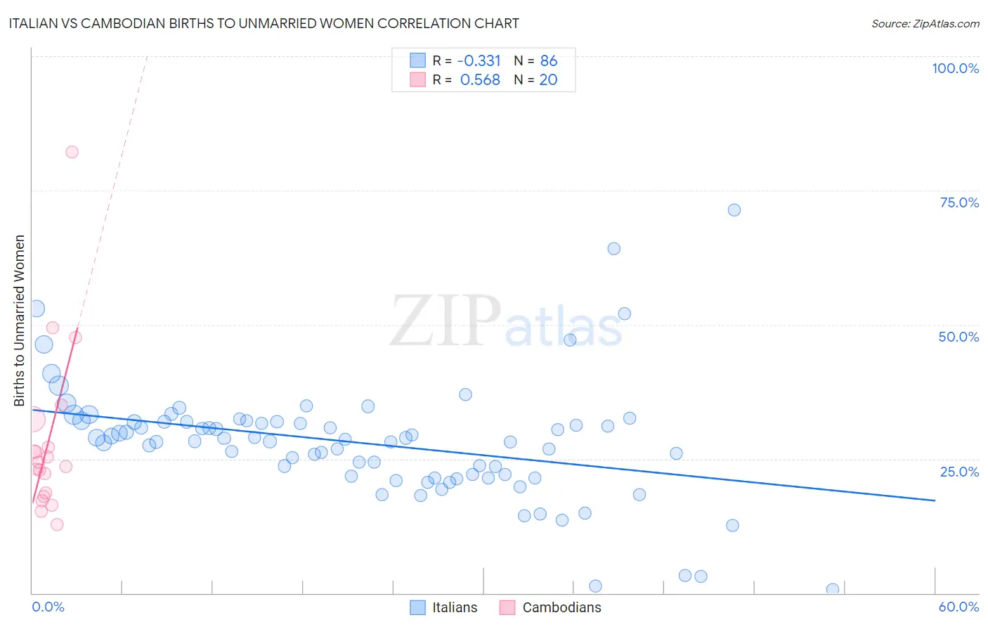 Italian vs Cambodian Births to Unmarried Women